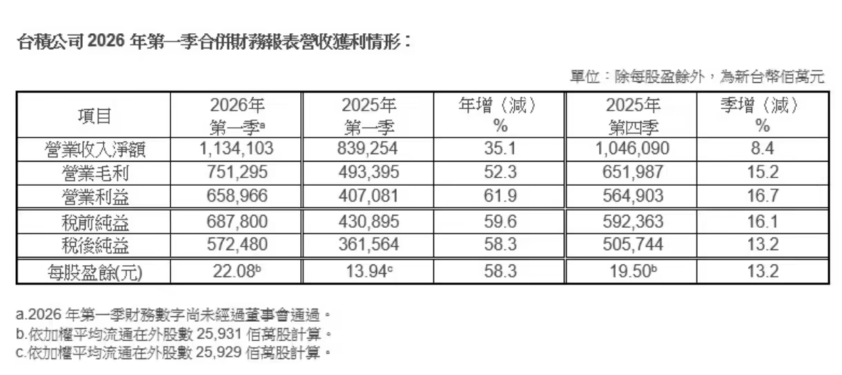 台积电跃居全球第七大公司:市值达 1.8 万亿美元,超越 Meta、沙特阿美