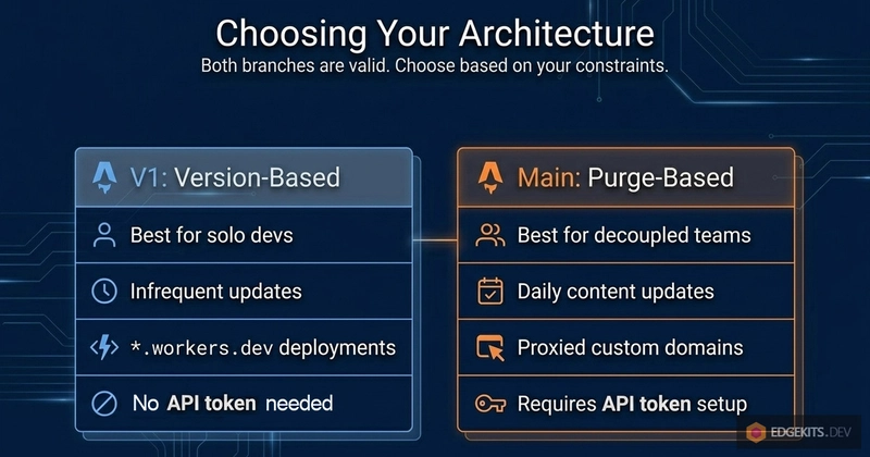 Decision matrix for choosing edge-native i18n cache invalidation architecture: version-based V1 branch for solo developers with infrequent updates on workers.dev versus Purge API main branch for decoupled teams with daily content updates on proxied custom domains.