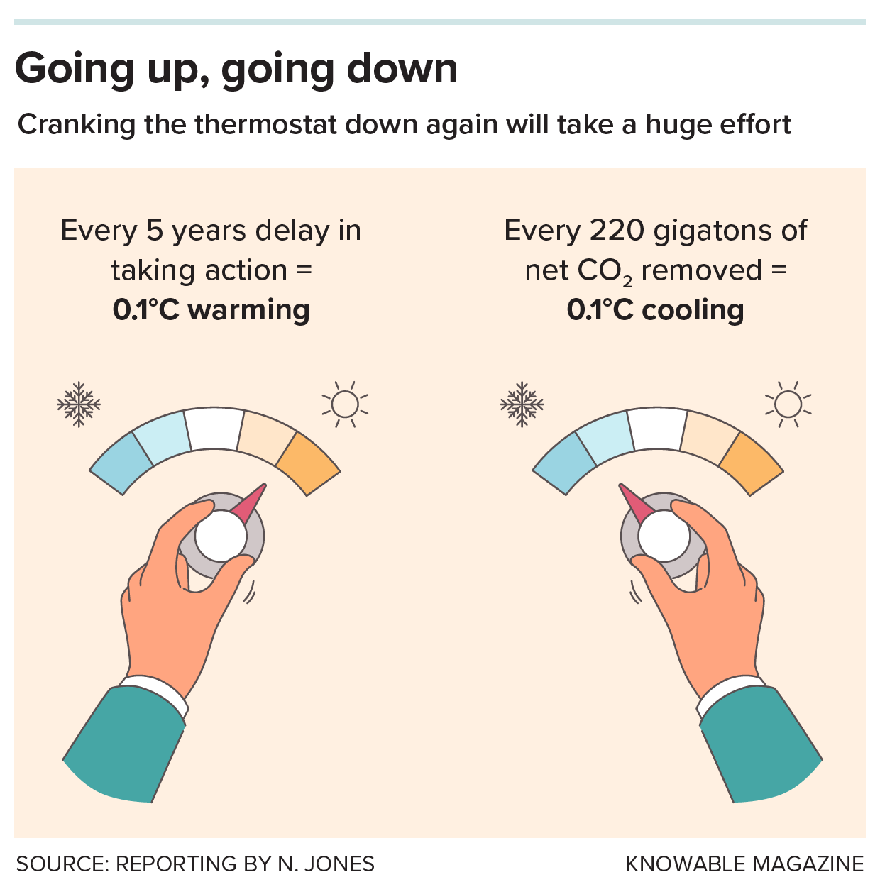 Two hands rotate two different colored dials showing various temperatures