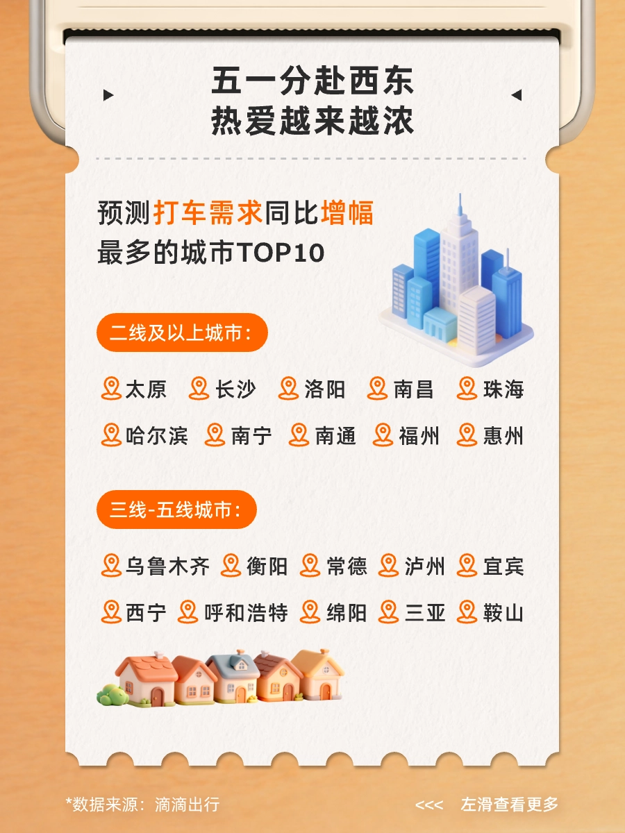 滴滴发布五一出行预测,预计前往大型交通枢纽的打车需求相比平日上涨 63%