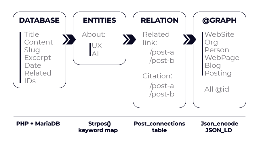 Diagram showing the four-stage pipeline: Post from Database to Entity Detection to Relationship Mapping to @graph Output