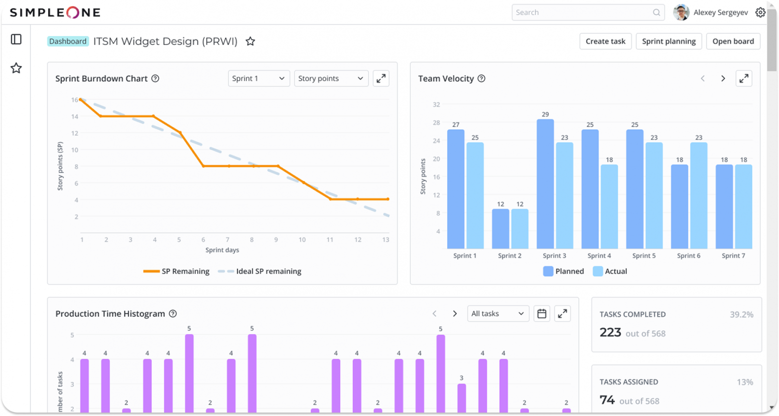 Дашборд SimpleOne SDLC: burndown, velocity по спринтам и время в продакшене — тот самый baseline, с которого начинается осмысленное измерение. Не идеальная телеметрия, но уже не «из головы, в общем-то» Дашборд SimpleOne SDLC: burndown, velocity по спринтам и время в продакшене — тот самый baseline, с которого начинается осмысленное измерение. Не идеальная телеметрия, но уже не «из головы, в общем-то»