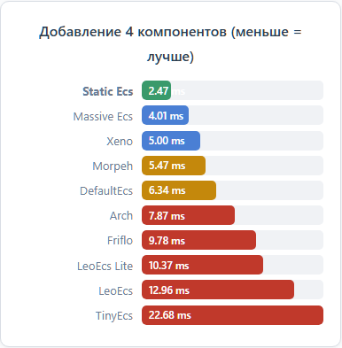 Добавление 4 компонентов