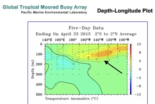 Evolving sub-surface heat in the tropical Pacific is comparable with what was observed during the development of the very strong 2015 El Nino (ocean heat shown in and orange yellow) at this time of the year. Evolving sub-surface heat in the tropical Pacific is comparable with what was observed during the development of the very strong 2015 El Nino (ocean heat shown in and orange yellow) at this time of the year.
