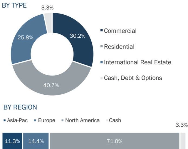 Donut chart showing asset allocation by type: Commercial 30.2%, Residential 25.8%, International Real Estate 3.3%, Cash, Debt & Options 40.7% Bar chart showing asset allocation by region: Asia-Pac 11.3%, Europe 14.4%, North America 71.0%, Cash 3.3%