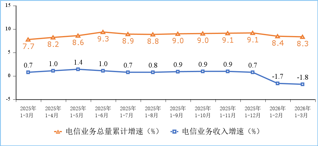 工信部:3 月户均移动互联网接入流量 23.4GB 创新高,同比增长 13.8%