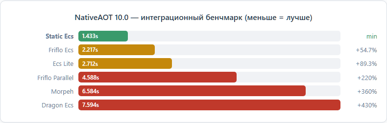 NativeAOT 10.0 — интеграционный бенчмарк