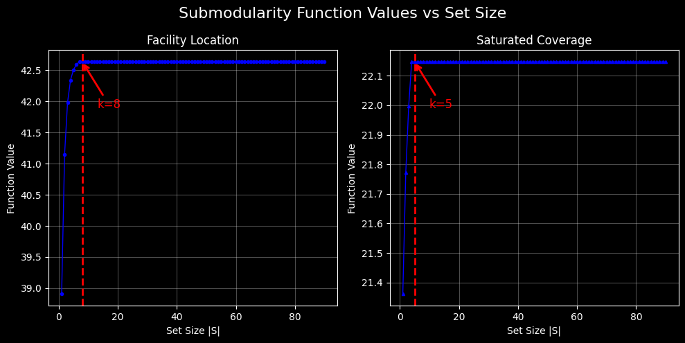 Two side-by-side graphs show the relationship between Submodularity Function Values and Set Size with blue and red curves rep