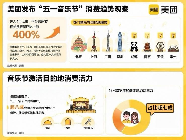 美团:“五一”音乐节搜索量环比增4倍,票根经济带动本地生活消费