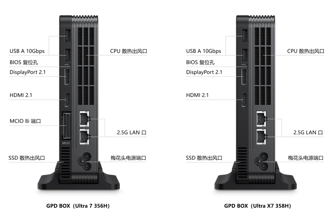 全球首款整合 MCIO 8i 端口的迷你主机:GPD BOX 发布,可外接顶配显卡 图片