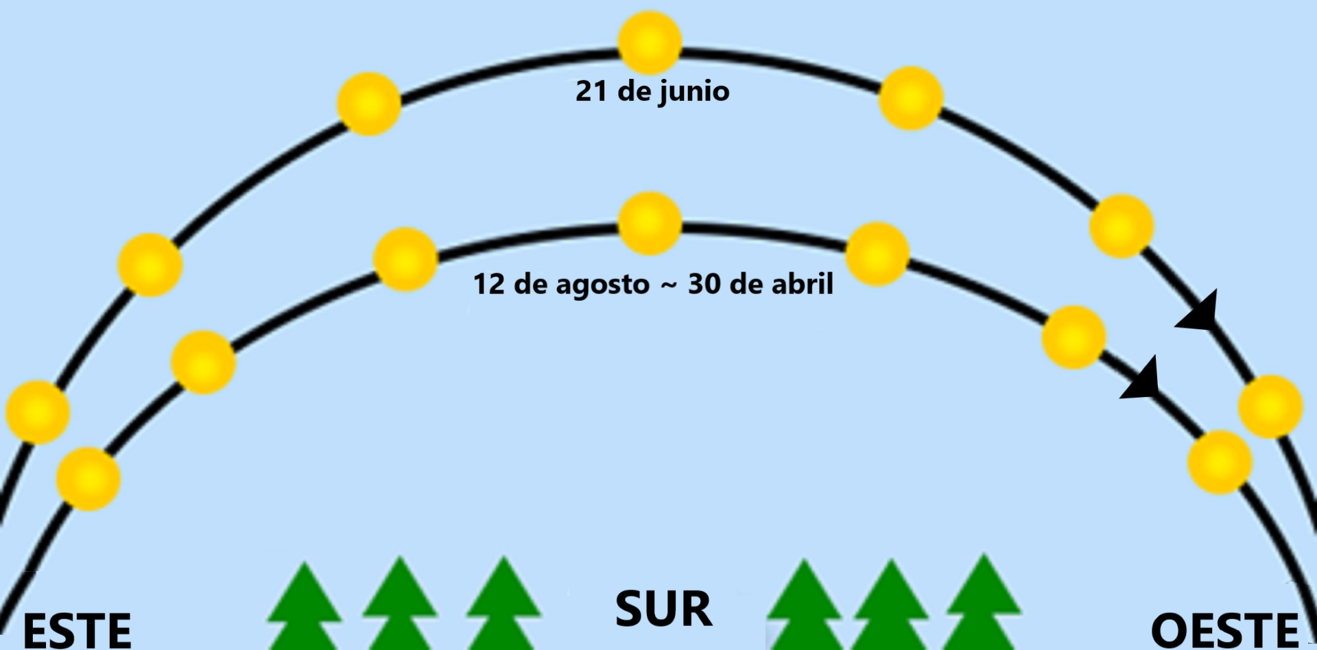Ilustración del recorrido solar.