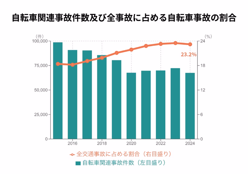 警察庁の統計をもとに編集部作成