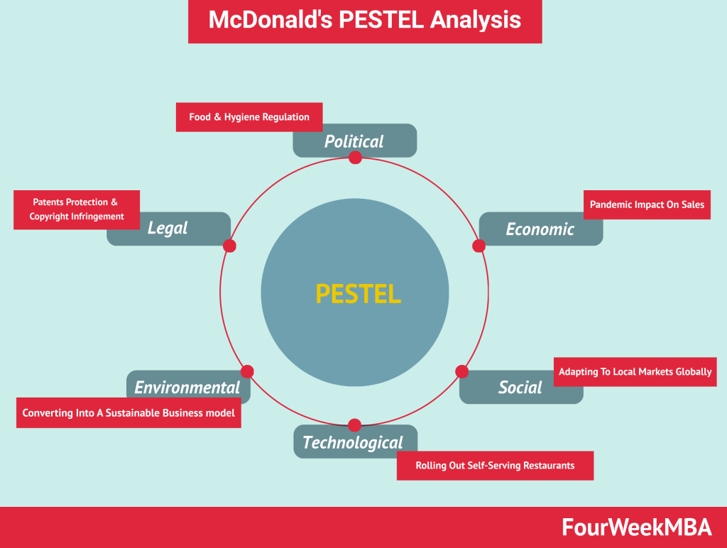 mcdonalds-pestel-analysis