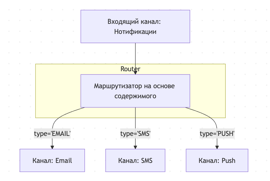 Рис. 2. Схема Content-Based Router Рис. 2. Схема Content-Based Router