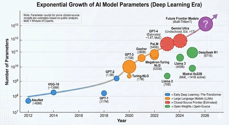 Growth of Model Parameter