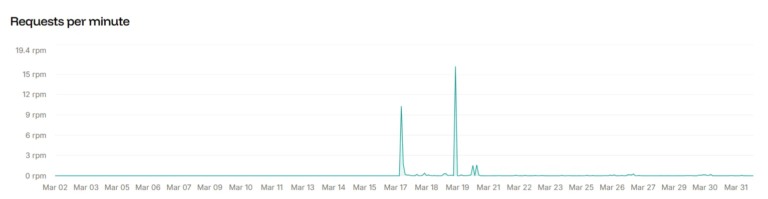 Throughput graph