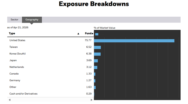 Geographic exposure