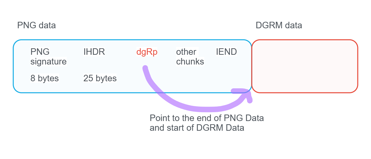 Рис 4. Свой блок dgRp в начале PNG-файла. Указывает на начало DGRM data. Рис 4. Свой блок dgRp в начале PNG-файла. Указывает на начало DGRM data.