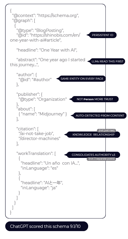 Annotated JSON-LD output showing key properties: persistent @id, abstract for LLMs, auto-detected entities, citation relationships, and workTranslation for multilingual authority