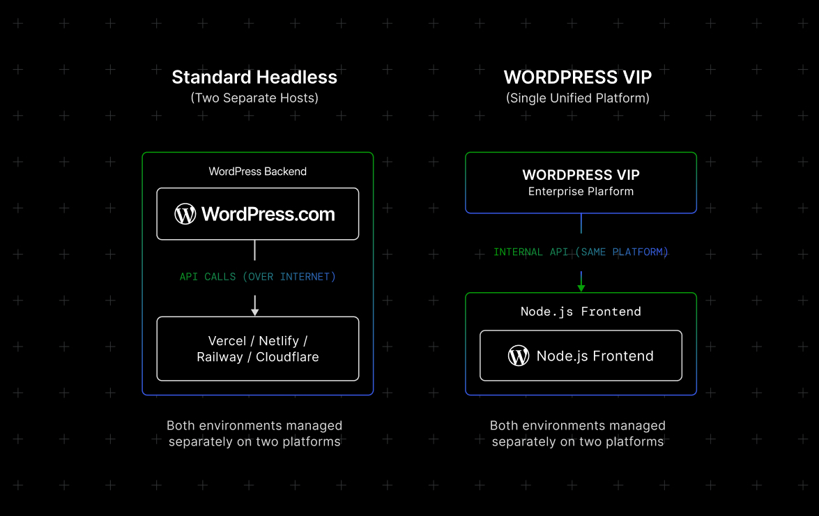 Standard Headless vs WordPress VIP Headless Diagram