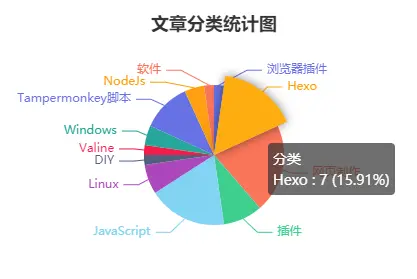 文章分类统计图