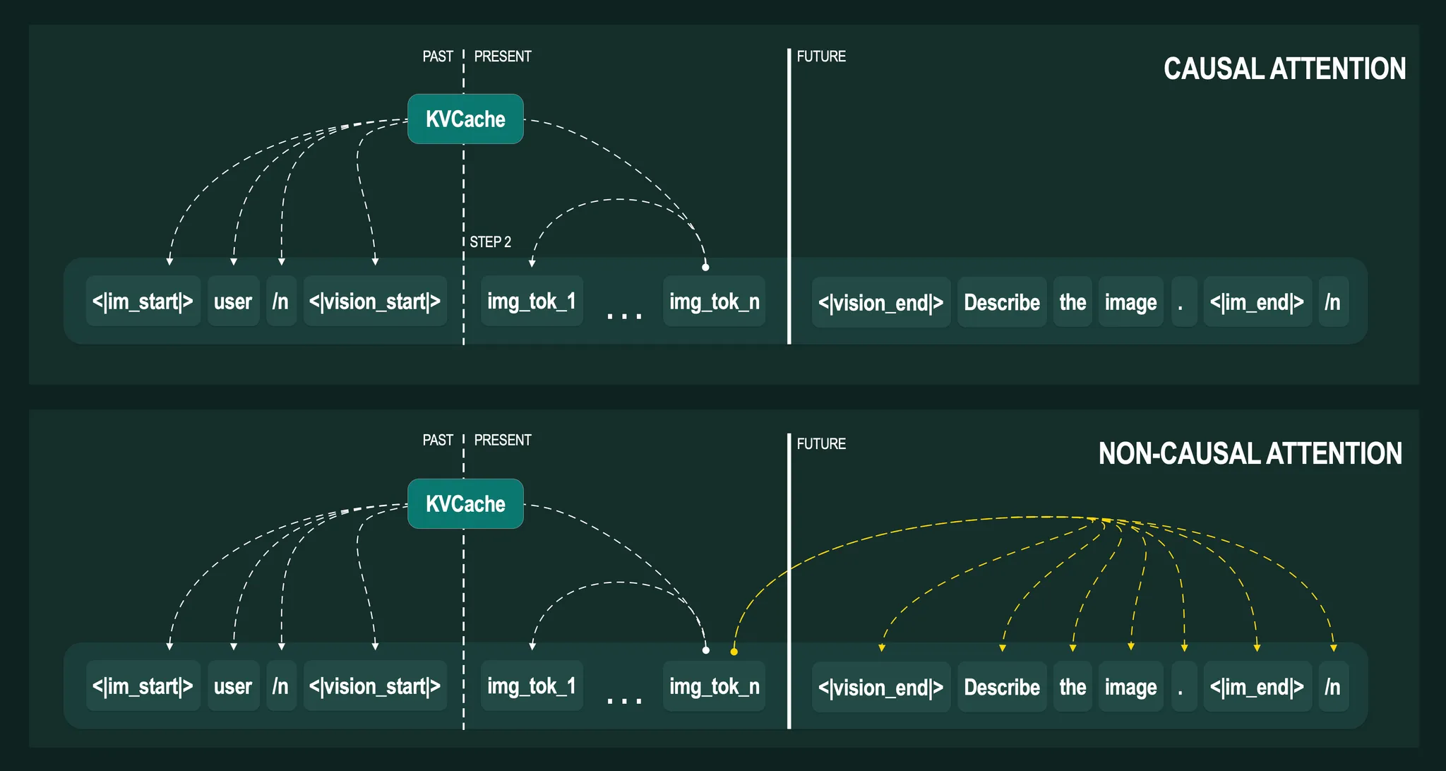 Illustration of causal and non-causal attention mechanisms in a transformer model on a dark green background, segmented into