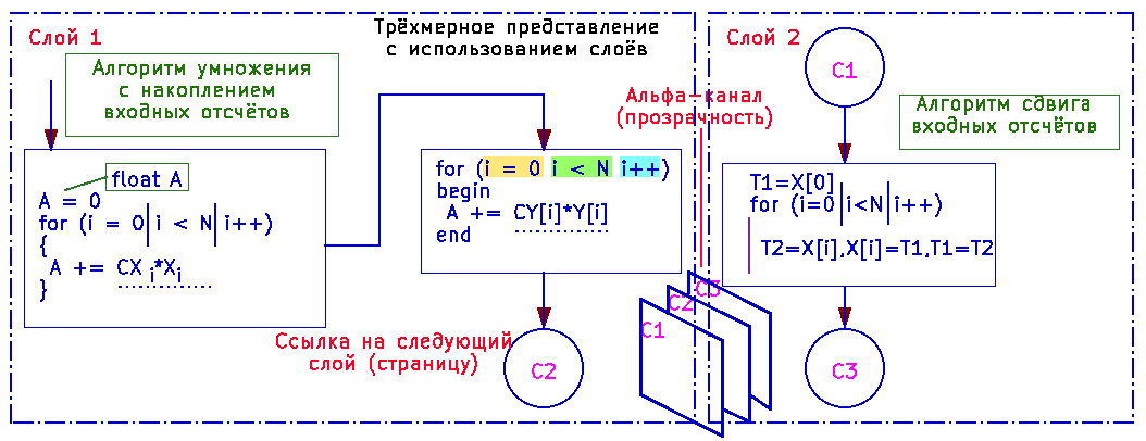 Рис. 16. Двумерное и "трёхмерное" (слоистое) представление кода Рис. 16. Двумерное и "трёхмерное" (слоистое) представление кода
