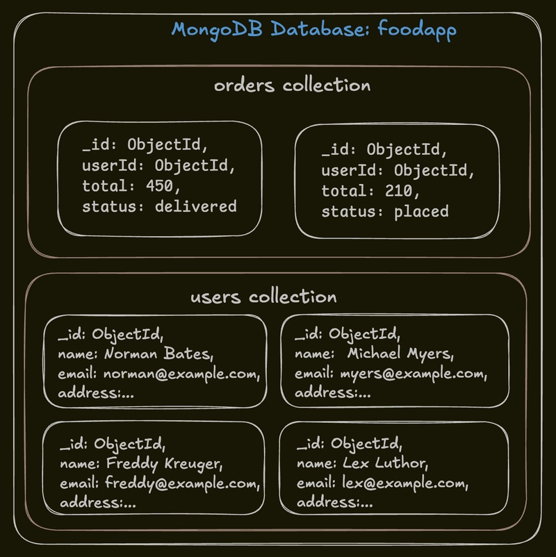 MongoDB Collections