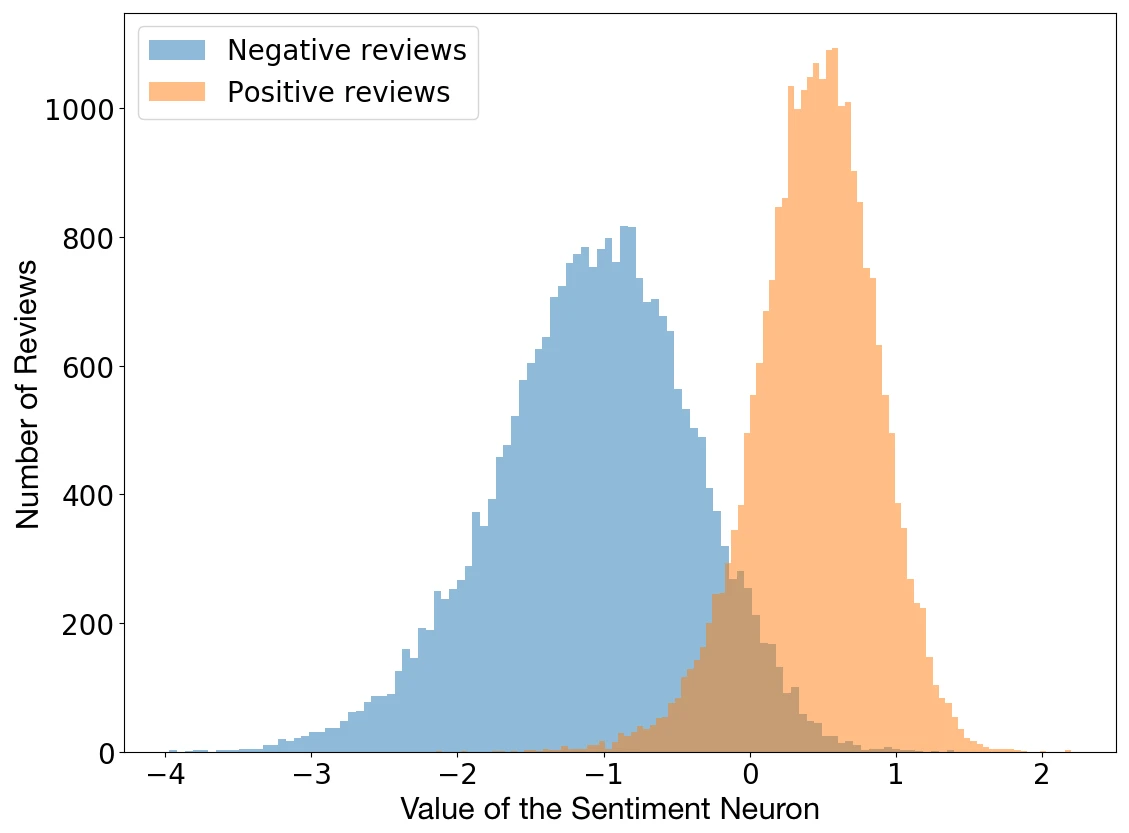Graph depicting positive and negative reviews of the value of the sentiment neuron