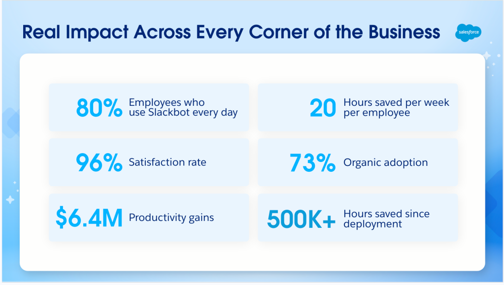 Slide showing statistics about how  Slack has helped Salesforce reimagine how it works – and saved hundreds of thousands of hours of employee time along the way. 
