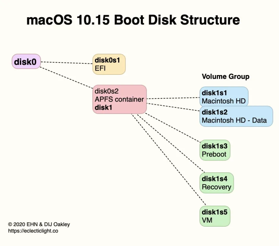 BootDiskStructureCatalina