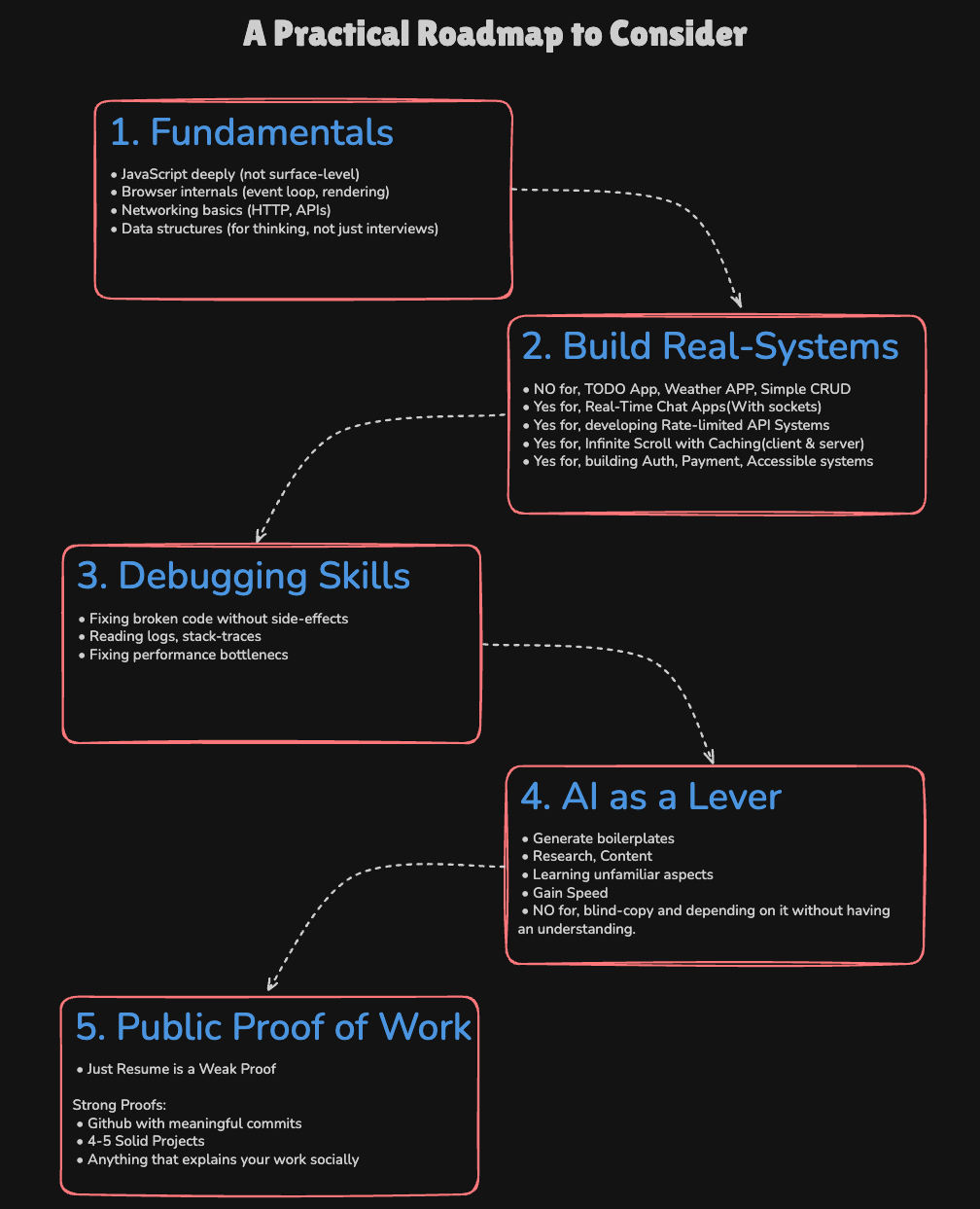A Practical Roadmap to Consider