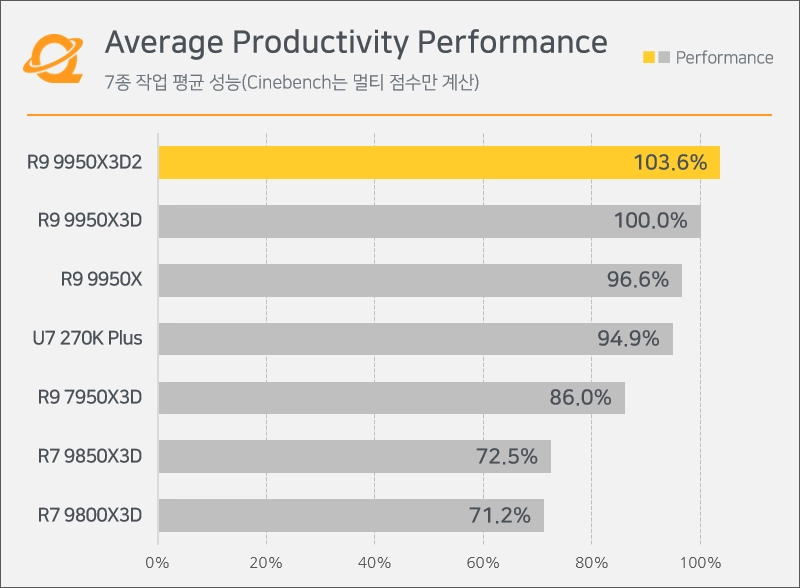 AMD 锐龙 9 9950X3D2 处理器首批媒体评测出炉:游戏几乎没提升、生产力增幅约 3.6%