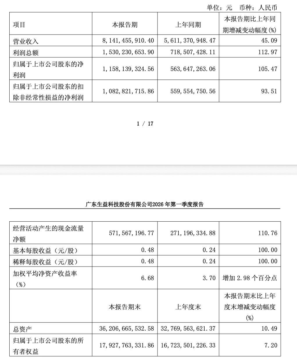 生益科技 2026 年一季度净利润 11.58 亿元,同比增长 105.47%