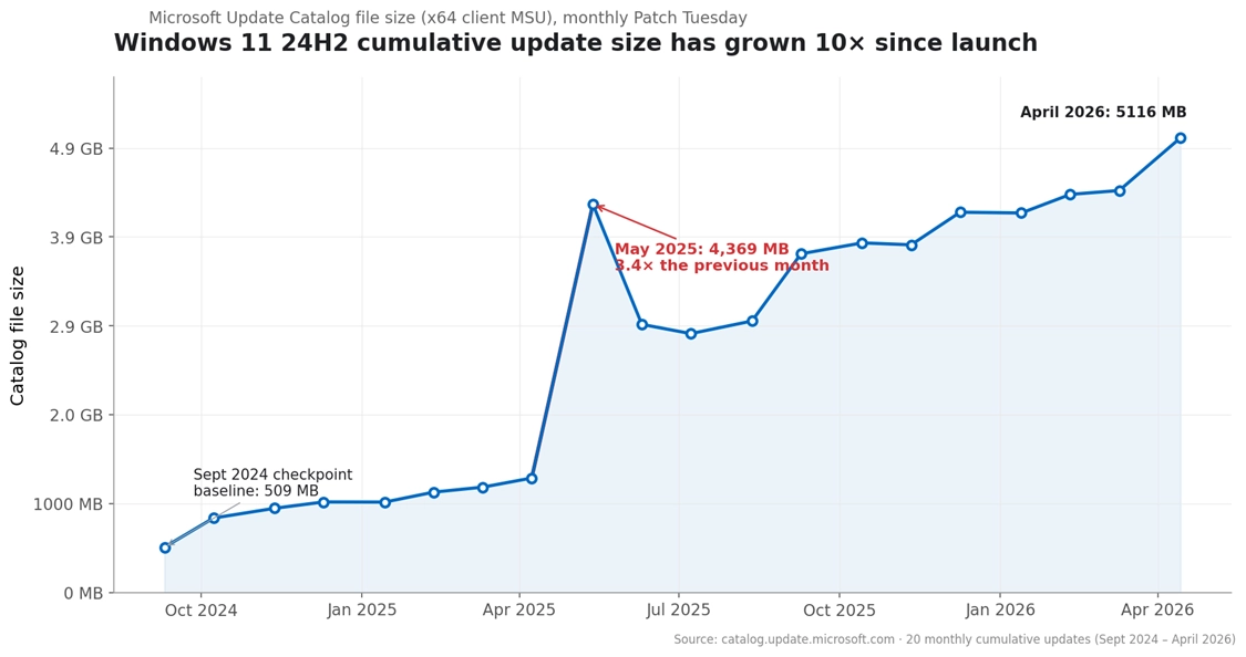 微软 Win11 更新已触及 5GB,累积机制和 AI 组件成推手 Windows 11 24H2 cumulative update size over 19 monthly Patch Tuesdays, with the May 2025 jump highlighted
