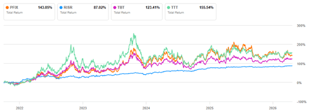 PFIX vs competitors, from 10/1/2021 to 4/24/2026