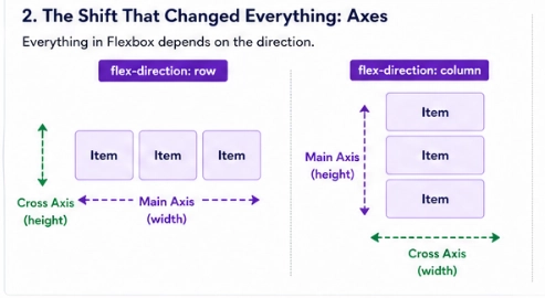 flex axes