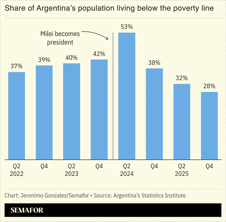 A chart showing Argentina’s poverty rate.