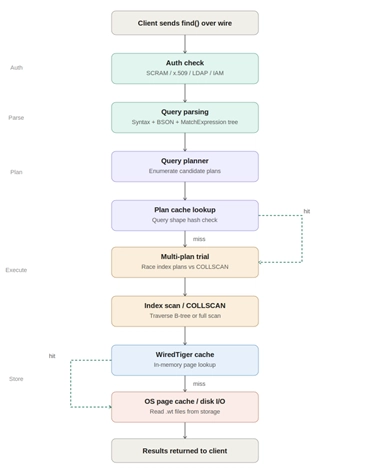 The complete MongoDB find() lifecycle — 10 stages from client to results