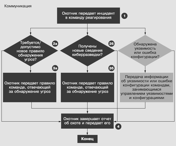Рис. 3.10. Этап коммуникации после охоты за угрозами Рис. 3.10. Этап коммуникации после охоты за угрозами