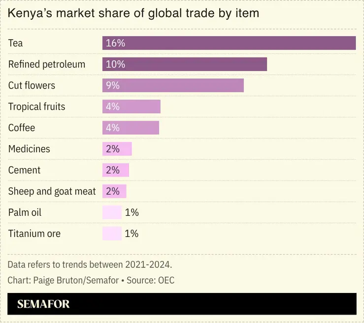 A chart showing Kenya’s market share of global trade by item.