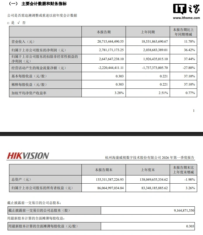 海康威视 2026 年一季度净利润 27.82 亿元,同比增长 36.42%