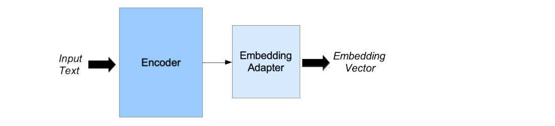 Diagram illustrating the process of a text encoder converting input text into an embedding vector.
