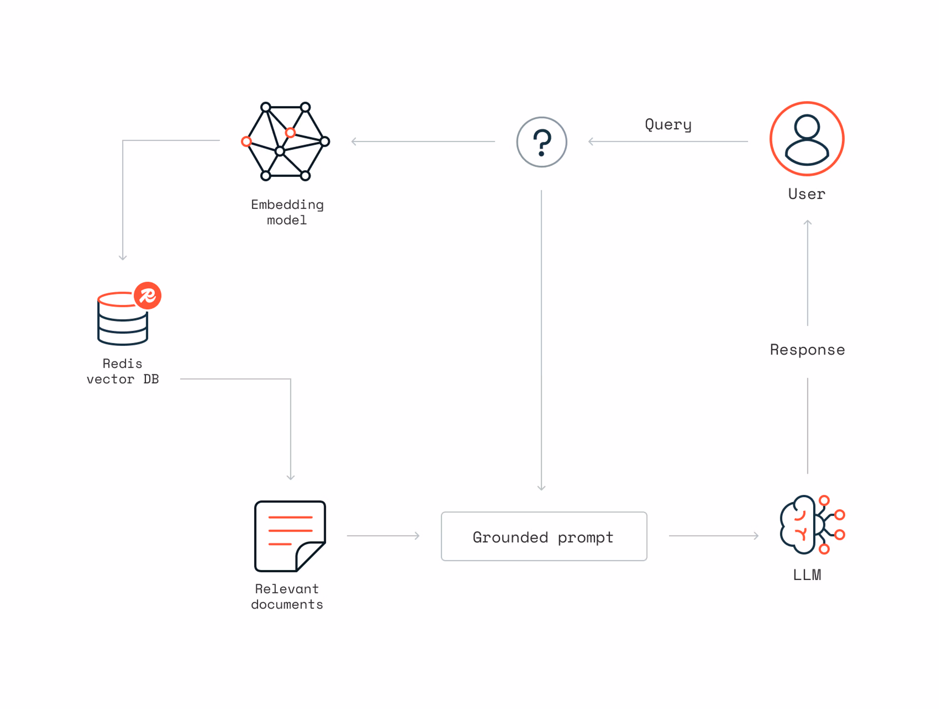 Redis Technical Diagram RedHat Blog RAG