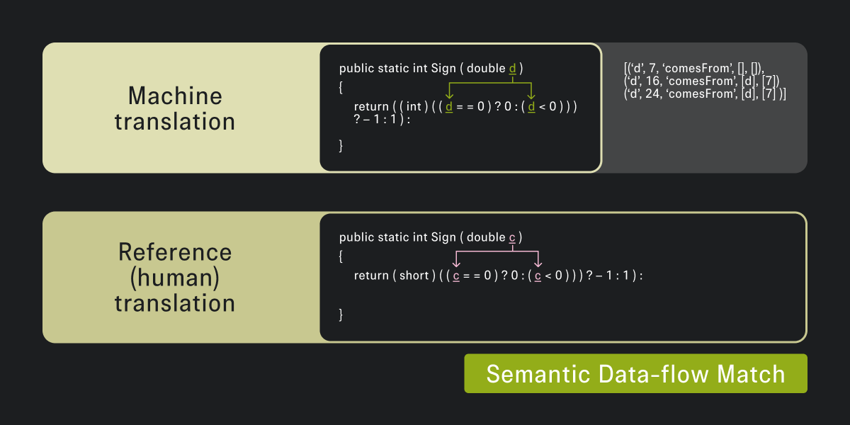 CodeBLEU Semantic Data-flow Match (взято из статьи) CodeBLEU Semantic Data-flow Match (взято из статьи)