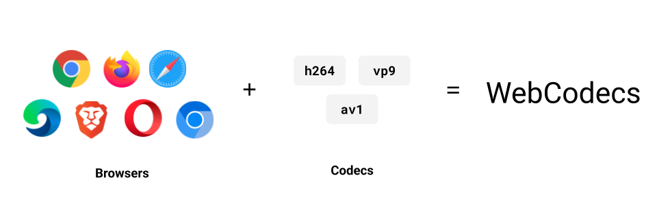 WebCodecs = Web + Codecs