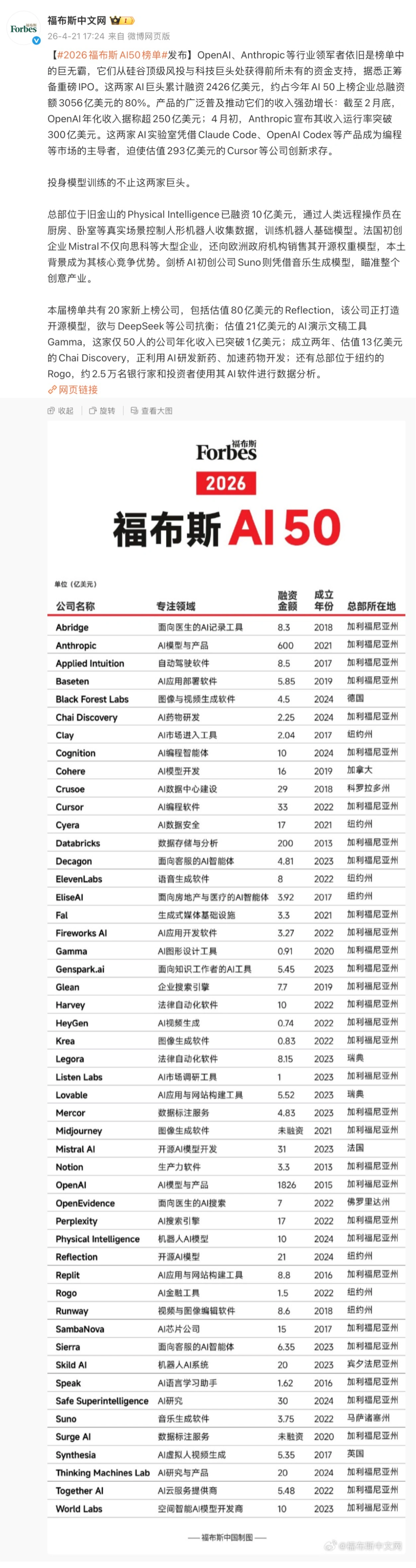 福布斯发布 2026 年 AI 50 榜单:OpenAI、Anthropic 领衔,20 家公司新上榜
