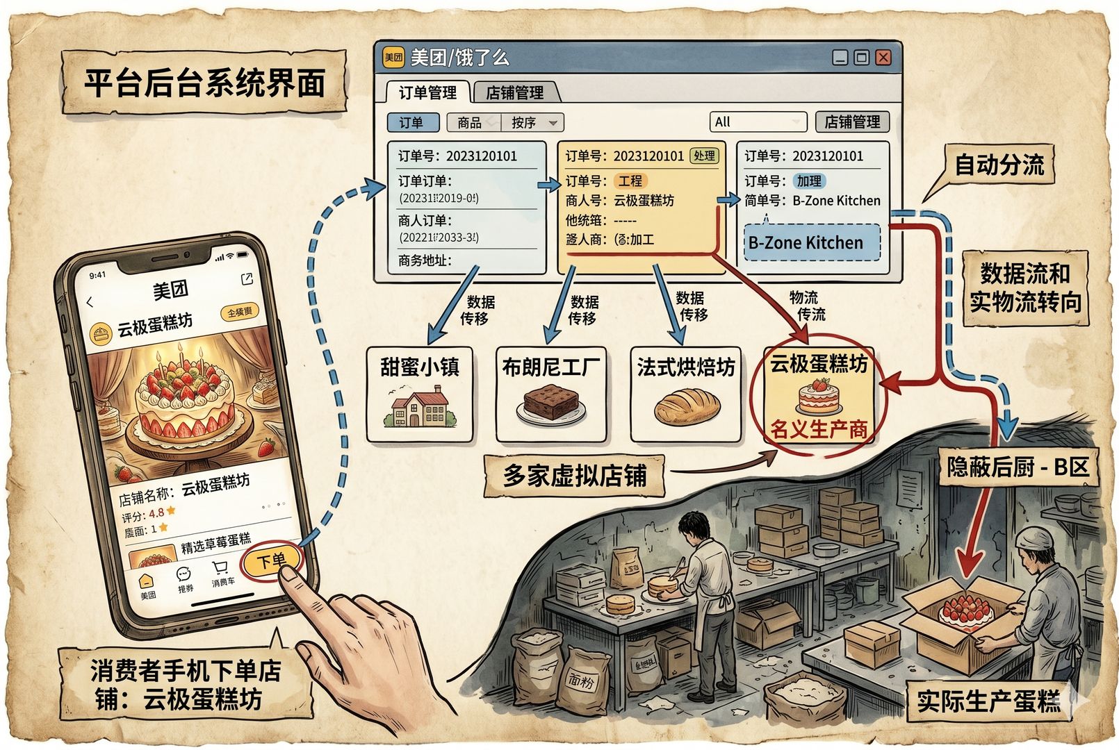 平台后台系统界面与多家虚拟店铺之间用箭头连接,消费者在手机上下单一家蛋糕店,订单却被自动分流到另一处隐蔽后厨,数据流和实物蛋糕同时转向,羊皮纸,钢笔彩色手绘的统一风格。