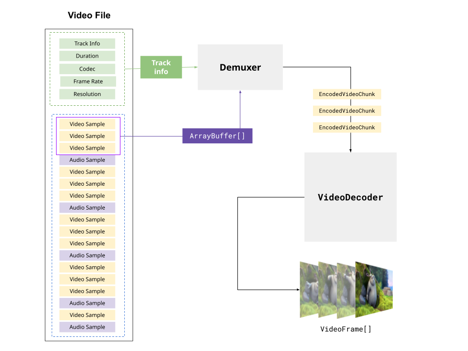 Demuxing and decoding
