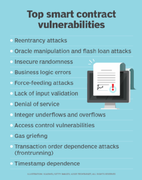 List of common smart contract vulnerabilities for enterprise buyers to evaluate when comparing platforms.